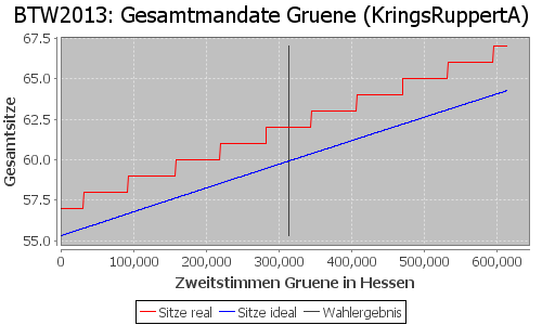 Simulierte Sitzverteilung - Wahl: BTW2013 Verfahren: KringsRuppertA