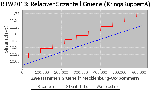 Simulierte Sitzverteilung - Wahl: BTW2013 Verfahren: KringsRuppertA