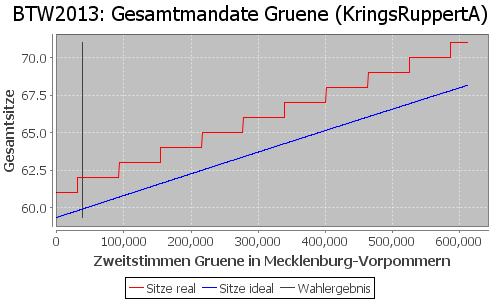 Simulierte Sitzverteilung - Wahl: BTW2013 Verfahren: KringsRuppertA