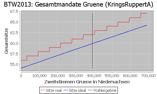 Simulierte Sitzverteilung - Wahl: BTW2013 Verfahren: KringsRuppertA