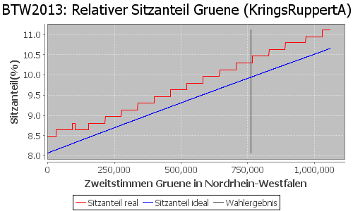 Simulierte Sitzverteilung - Wahl: BTW2013 Verfahren: KringsRuppertA