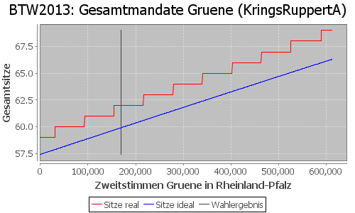 Simulierte Sitzverteilung - Wahl: BTW2013 Verfahren: KringsRuppertA