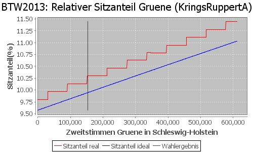 Simulierte Sitzverteilung - Wahl: BTW2013 Verfahren: KringsRuppertA