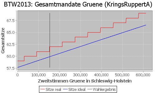 Simulierte Sitzverteilung - Wahl: BTW2013 Verfahren: KringsRuppertA