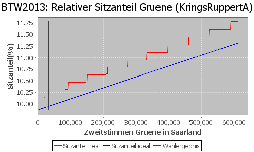 Simulierte Sitzverteilung - Wahl: BTW2013 Verfahren: KringsRuppertA