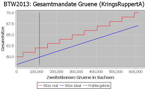 Simulierte Sitzverteilung - Wahl: BTW2013 Verfahren: KringsRuppertA