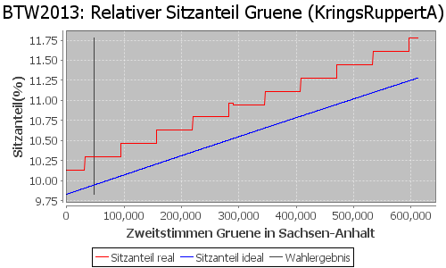 Simulierte Sitzverteilung - Wahl: BTW2013 Verfahren: KringsRuppertA