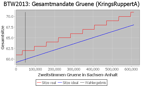 Simulierte Sitzverteilung - Wahl: BTW2013 Verfahren: KringsRuppertA