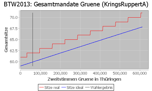 Simulierte Sitzverteilung - Wahl: BTW2013 Verfahren: KringsRuppertA