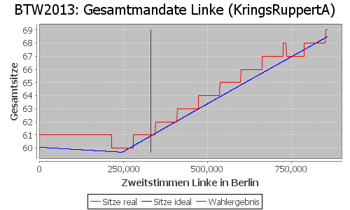 Simulierte Sitzverteilung - Wahl: BTW2013 Verfahren: KringsRuppertA