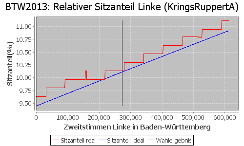 Simulierte Sitzverteilung - Wahl: BTW2013 Verfahren: KringsRuppertA