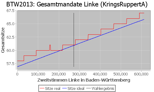 Simulierte Sitzverteilung - Wahl: BTW2013 Verfahren: KringsRuppertA