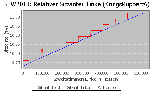 Simulierte Sitzverteilung - Wahl: BTW2013 Verfahren: KringsRuppertA