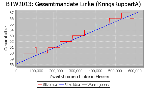 Simulierte Sitzverteilung - Wahl: BTW2013 Verfahren: KringsRuppertA