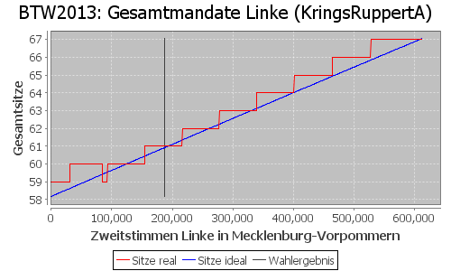 Simulierte Sitzverteilung - Wahl: BTW2013 Verfahren: KringsRuppertA