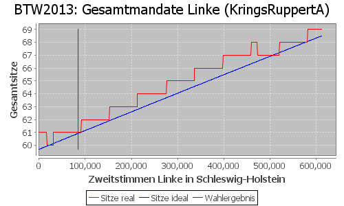 Simulierte Sitzverteilung - Wahl: BTW2013 Verfahren: KringsRuppertA