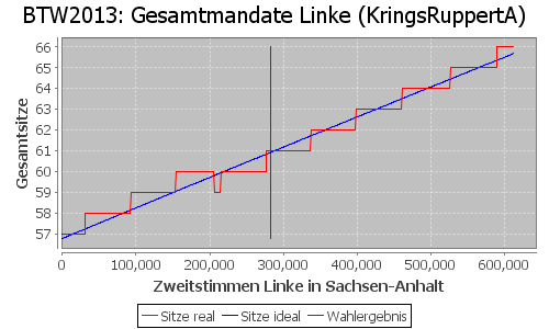 Simulierte Sitzverteilung - Wahl: BTW2013 Verfahren: KringsRuppertA