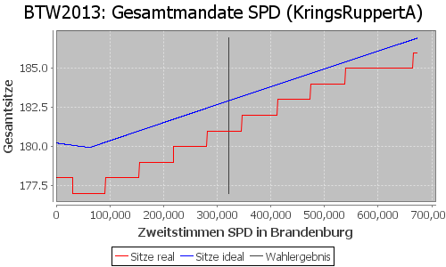 Simulierte Sitzverteilung - Wahl: BTW2013 Verfahren: KringsRuppertA