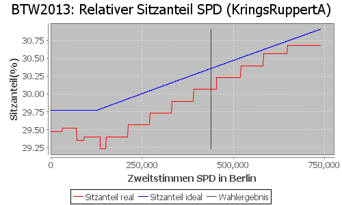 Simulierte Sitzverteilung - Wahl: BTW2013 Verfahren: KringsRuppertA