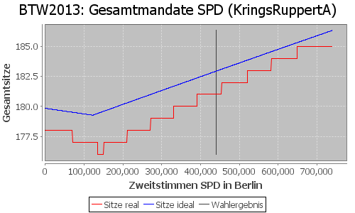 Simulierte Sitzverteilung - Wahl: BTW2013 Verfahren: KringsRuppertA