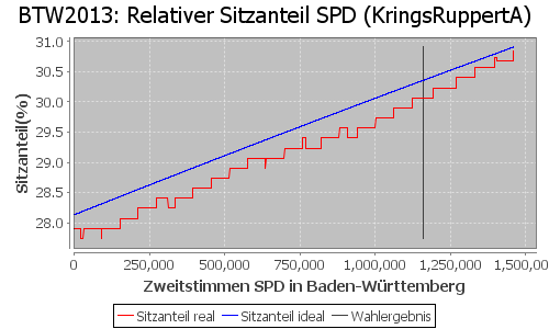 Simulierte Sitzverteilung - Wahl: BTW2013 Verfahren: KringsRuppertA