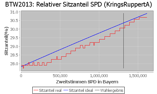 Simulierte Sitzverteilung - Wahl: BTW2013 Verfahren: KringsRuppertA