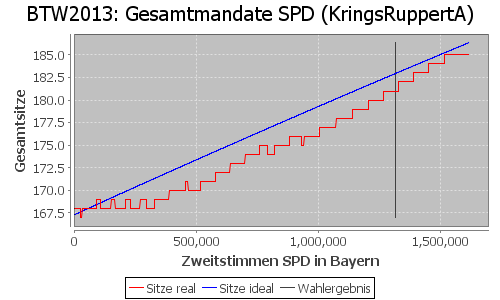 Simulierte Sitzverteilung - Wahl: BTW2013 Verfahren: KringsRuppertA