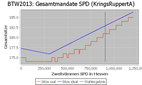 Simulierte Sitzverteilung - Wahl: BTW2013 Verfahren: KringsRuppertA