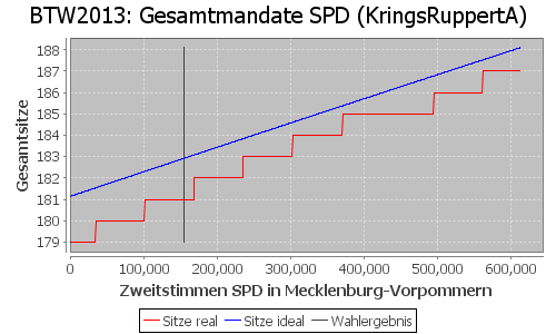 Simulierte Sitzverteilung - Wahl: BTW2013 Verfahren: KringsRuppertA