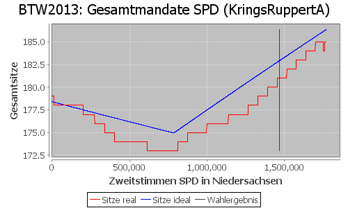 Simulierte Sitzverteilung - Wahl: BTW2013 Verfahren: KringsRuppertA