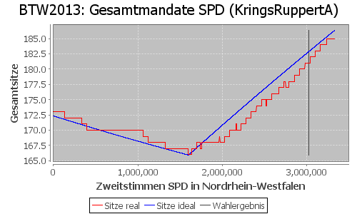 Simulierte Sitzverteilung - Wahl: BTW2013 Verfahren: KringsRuppertA