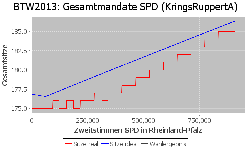 Simulierte Sitzverteilung - Wahl: BTW2013 Verfahren: KringsRuppertA