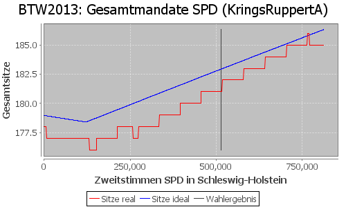 Simulierte Sitzverteilung - Wahl: BTW2013 Verfahren: KringsRuppertA