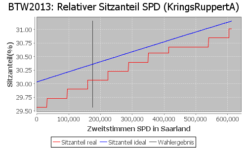 Simulierte Sitzverteilung - Wahl: BTW2013 Verfahren: KringsRuppertA