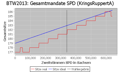 Simulierte Sitzverteilung - Wahl: BTW2013 Verfahren: KringsRuppertA