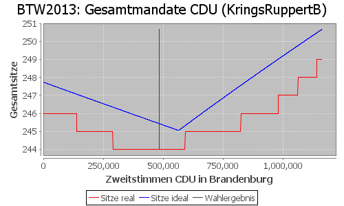 Simulierte Sitzverteilung - Wahl: BTW2013 Verfahren: KringsRuppertB