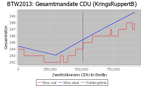 Simulierte Sitzverteilung - Wahl: BTW2013 Verfahren: KringsRuppertB