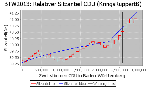 Simulierte Sitzverteilung - Wahl: BTW2013 Verfahren: KringsRuppertB