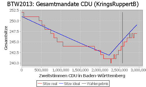 Simulierte Sitzverteilung - Wahl: BTW2013 Verfahren: KringsRuppertB