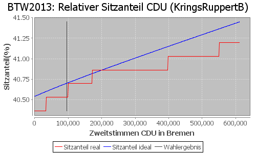 Simulierte Sitzverteilung - Wahl: BTW2013 Verfahren: KringsRuppertB