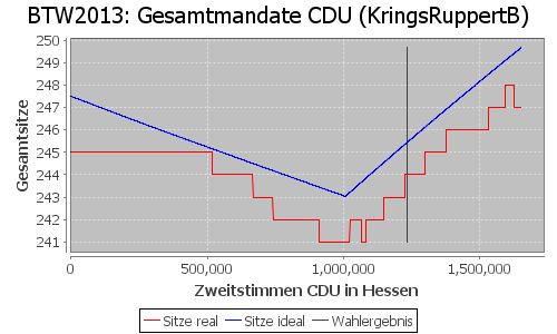 Simulierte Sitzverteilung - Wahl: BTW2013 Verfahren: KringsRuppertB