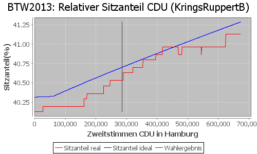 Simulierte Sitzverteilung - Wahl: BTW2013 Verfahren: KringsRuppertB