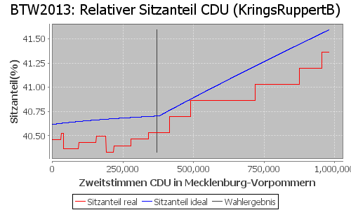 Simulierte Sitzverteilung - Wahl: BTW2013 Verfahren: KringsRuppertB