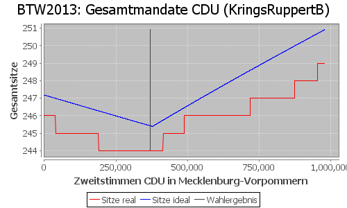 Simulierte Sitzverteilung - Wahl: BTW2013 Verfahren: KringsRuppertB