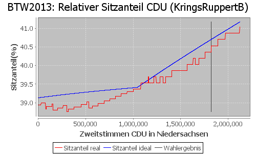 Simulierte Sitzverteilung - Wahl: BTW2013 Verfahren: KringsRuppertB