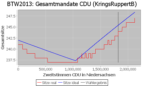 Simulierte Sitzverteilung - Wahl: BTW2013 Verfahren: KringsRuppertB