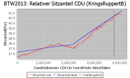 Simulierte Sitzverteilung - Wahl: BTW2013 Verfahren: KringsRuppertB