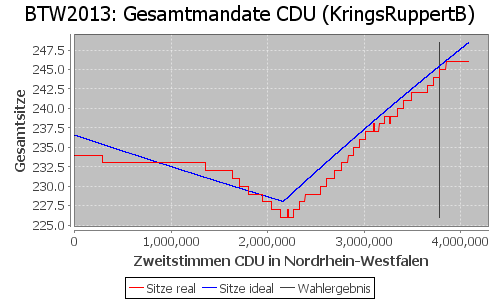 Simulierte Sitzverteilung - Wahl: BTW2013 Verfahren: KringsRuppertB