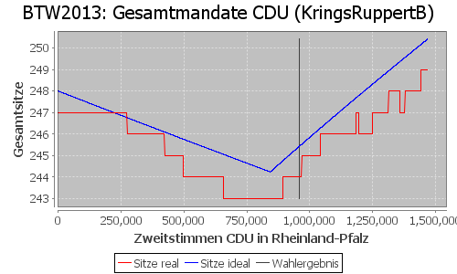 Simulierte Sitzverteilung - Wahl: BTW2013 Verfahren: KringsRuppertB