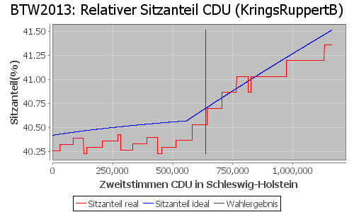 Simulierte Sitzverteilung - Wahl: BTW2013 Verfahren: KringsRuppertB